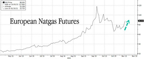 Andamento del prezzo dei futures del gas europeo (Dutch)