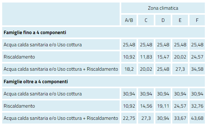 Bonus sociale gas (primo e secondo trimestre 2023)