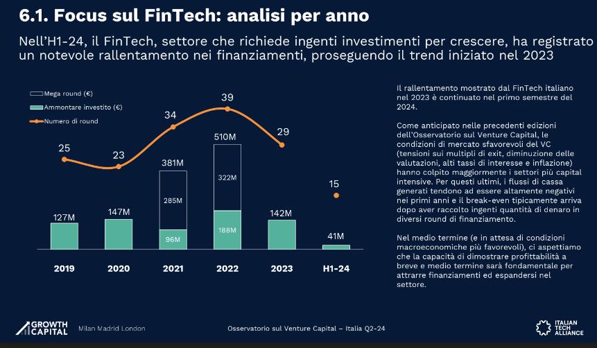 Crollo del fintech nel VC