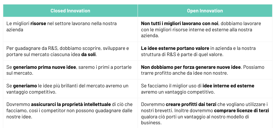 Closed vs Open Innovation