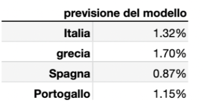 Rendimenti attesi dal modello