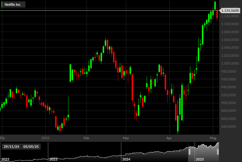 NFLX, 1D