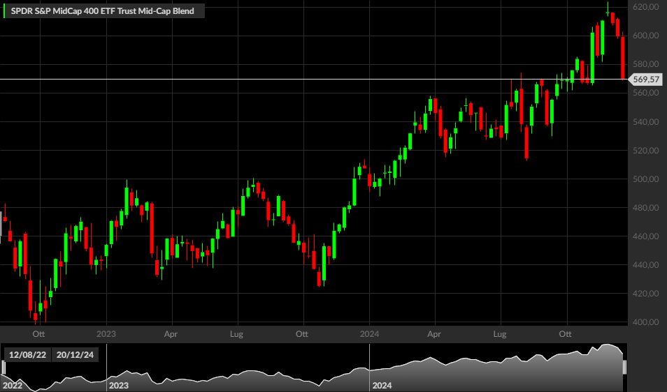 SPDR S&P MidCap 400 ETF Trust Mid-Cap Blend