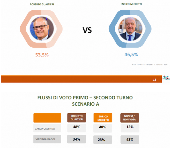 sondaggi 2