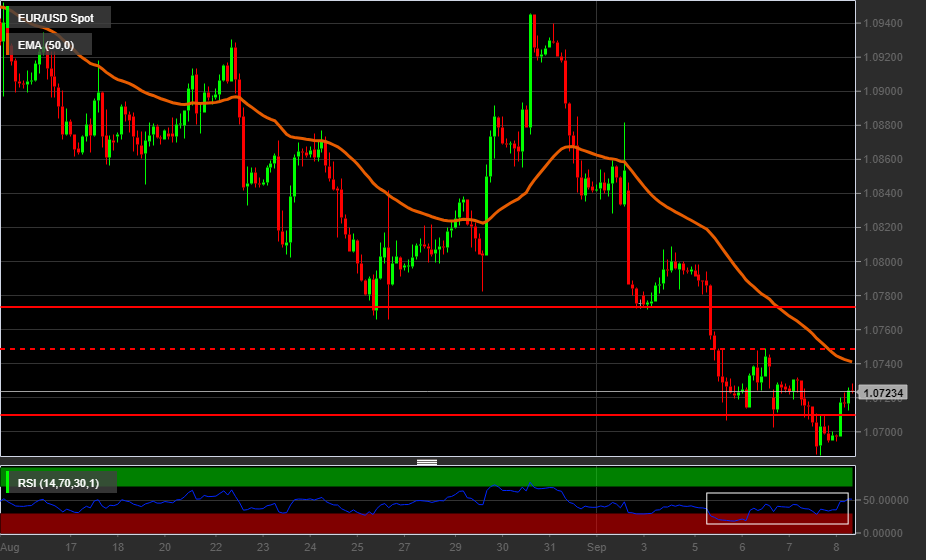 Grafico orario EURUSD