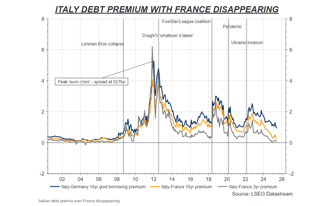 Lo spread Italia-Francia si sta azzerando