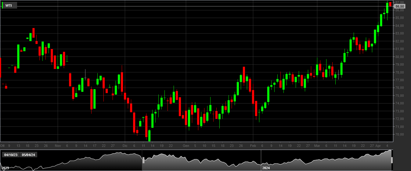WTI, 1D