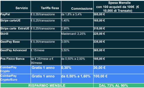 Commissioni pagamenti cashless a confronto
