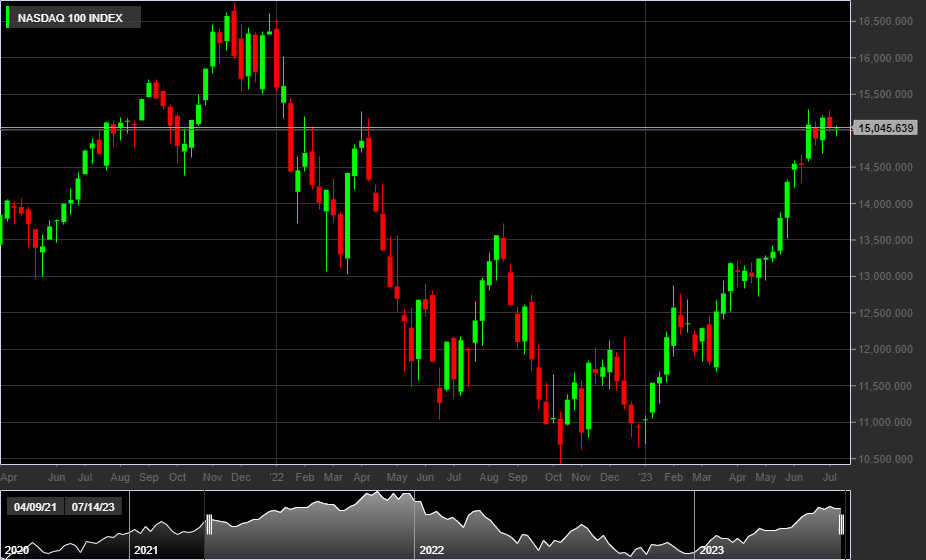 NASDAQ100, 1W
