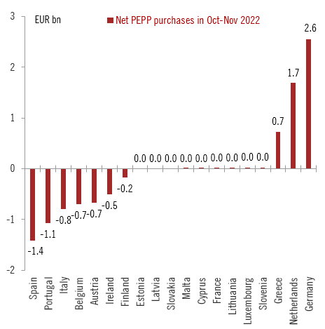 Andamento degli acquisti di debito in seno al programma Pepp (ottobre-novembre)