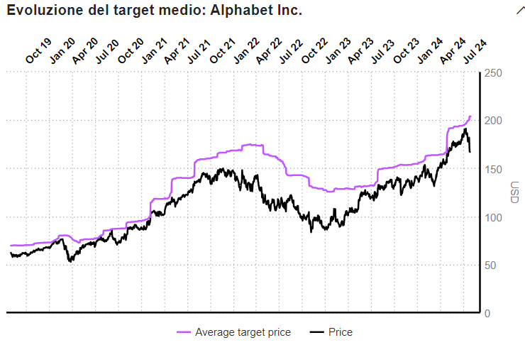 Target price Alphabet