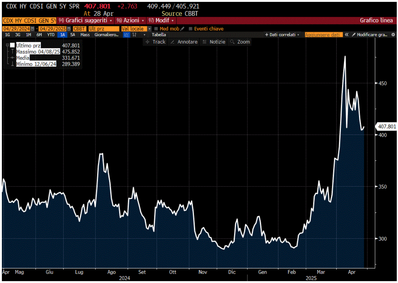 INDICE CDX DEI CONTRATTI CDS SU DEBITO HIGH YIELD IN USA 