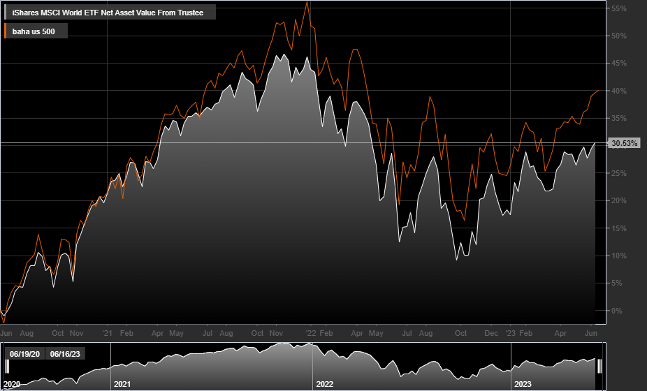 MSCI World Index, S&P500