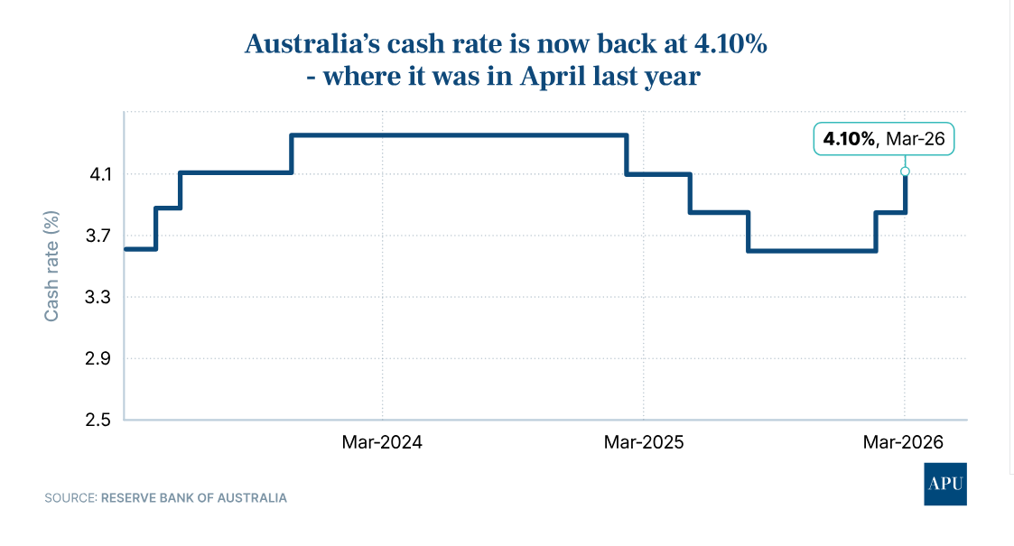 Prezzi petrolio mettono ansia alla Banca centrale australiana. Tassi alzati al record in quasi un anno