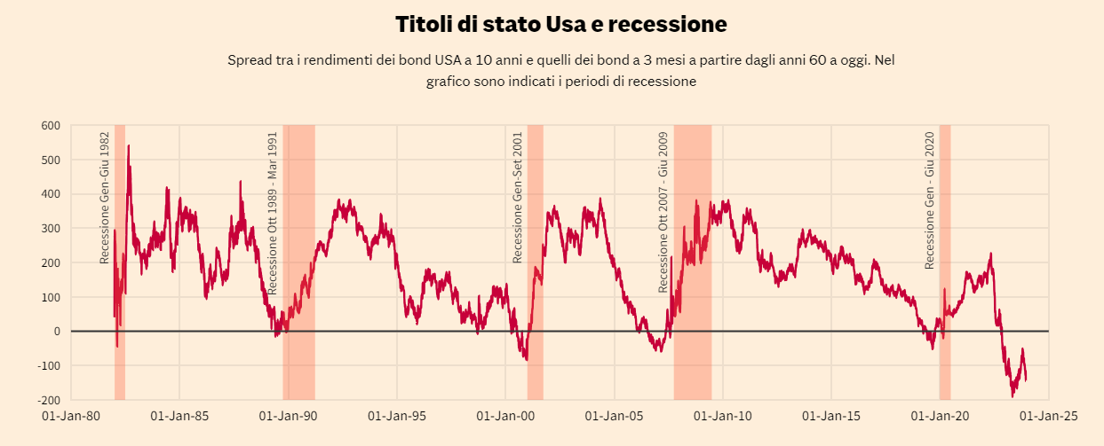Treasury Usa e recessione 
