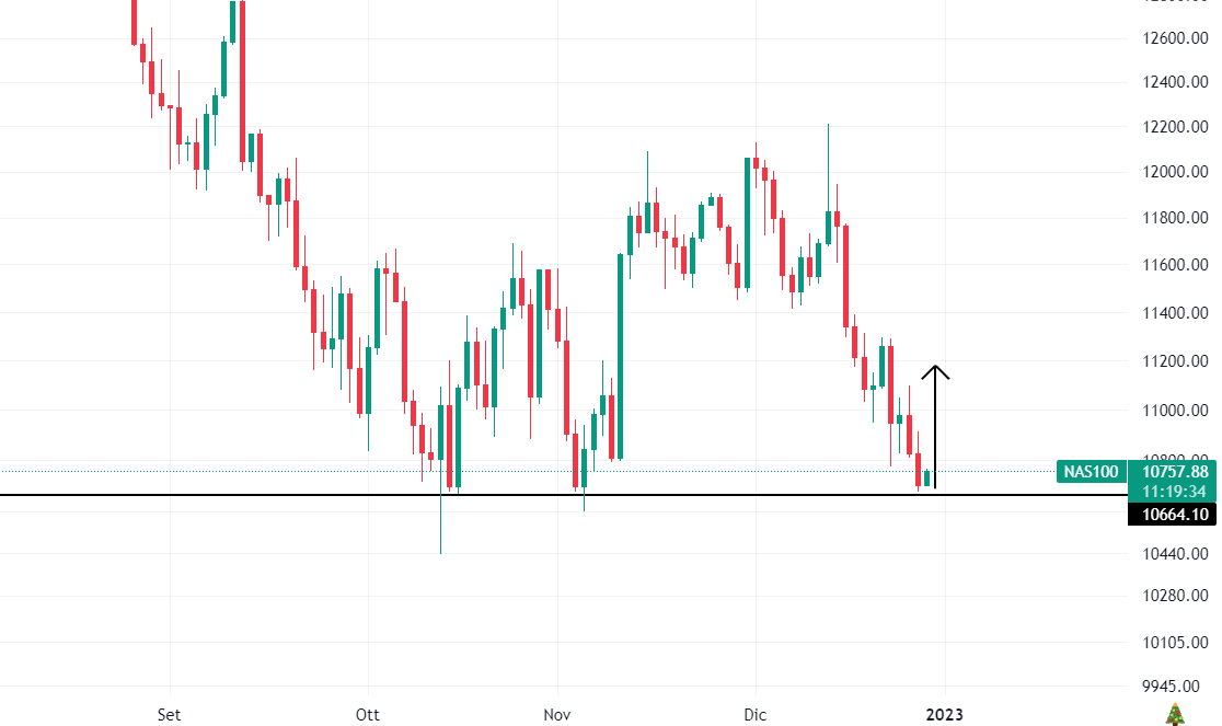 Nasdaq grafico daily