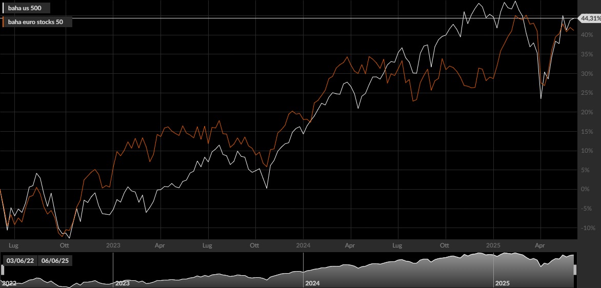 S&P 500, EU50