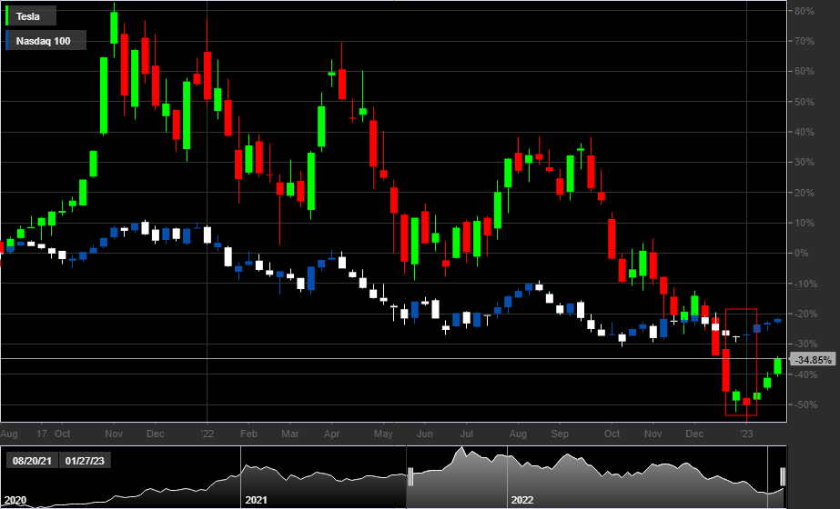 TSLA - NASDAQ100 - 1W