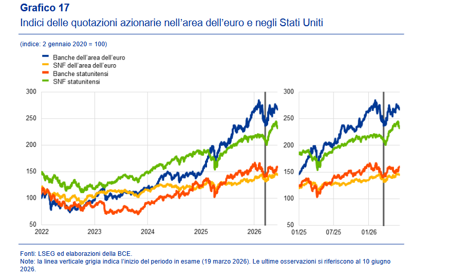 Il trend delle Borse europee e di Wall Street presentato dal Bollettino economico della BCE
