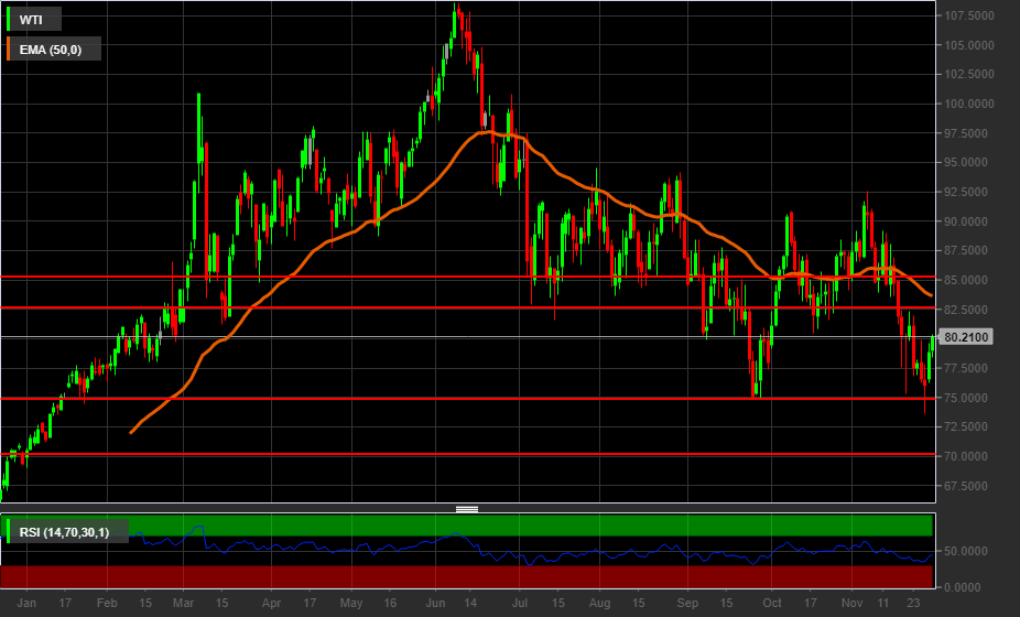 Grafico giornaliero Petrolio Wti