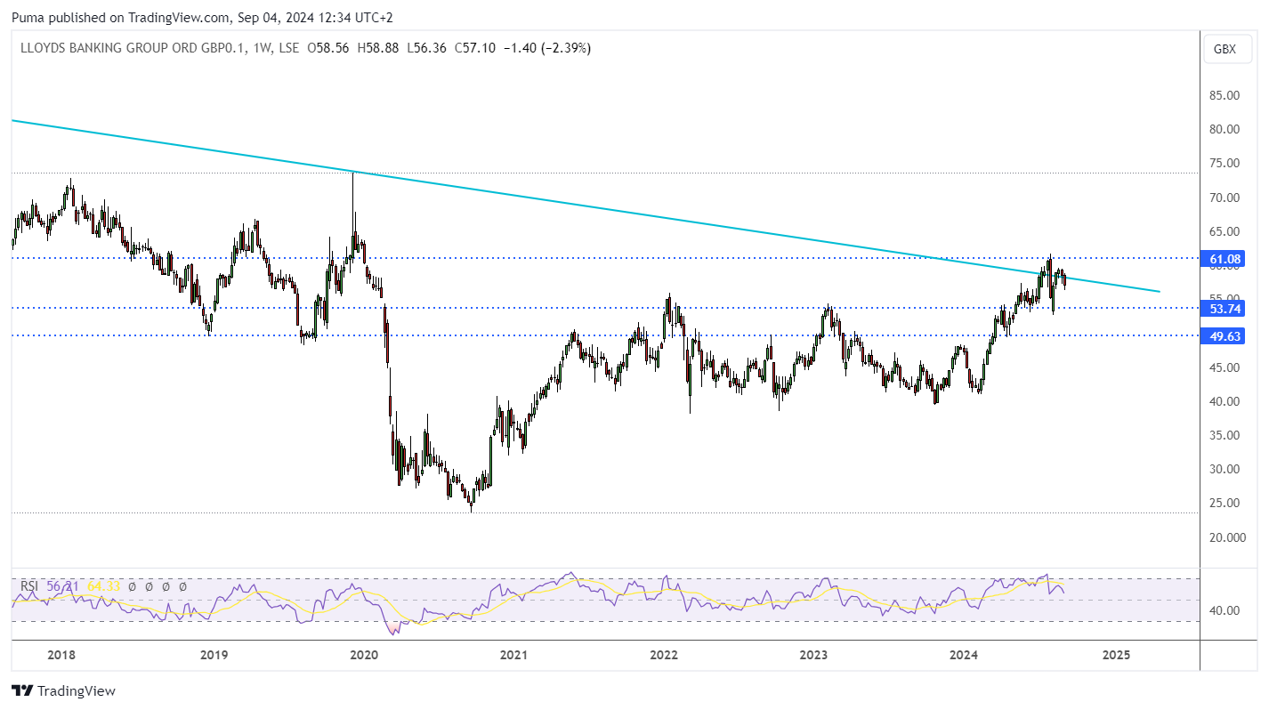Grafico azioni Lloyds Banking Group
