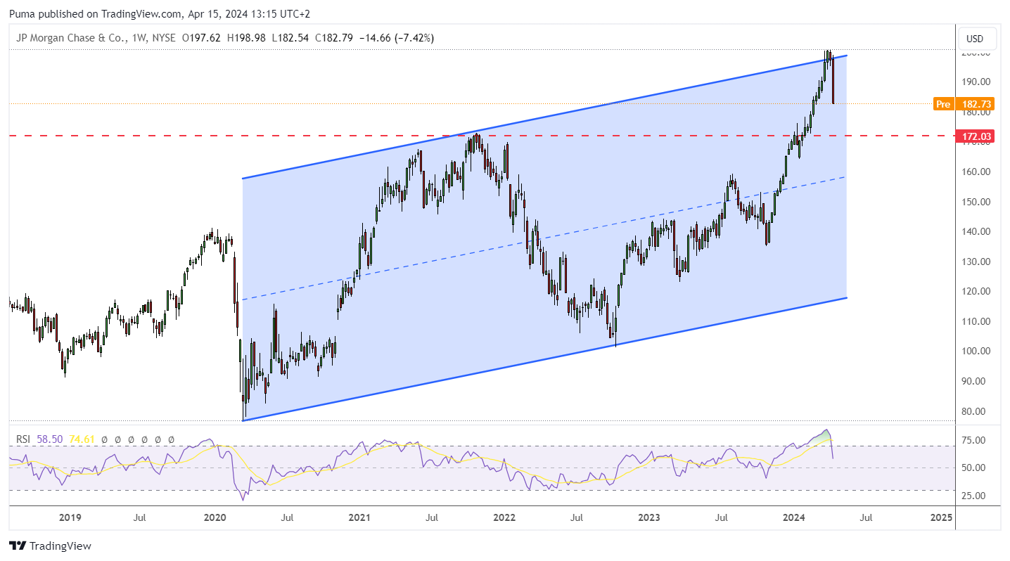 Grafico settimanale azioni JPMorgan