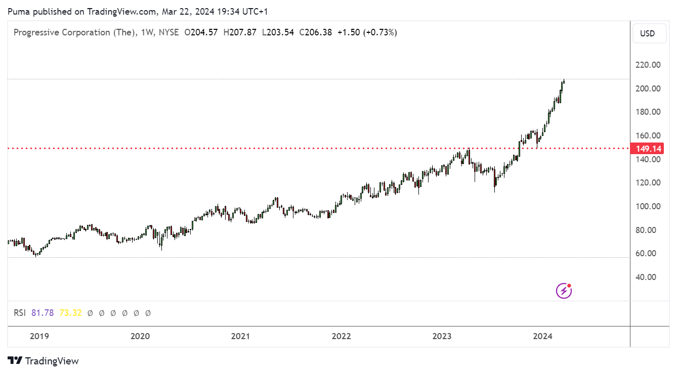 Grafico settimanale Progressive Corporation