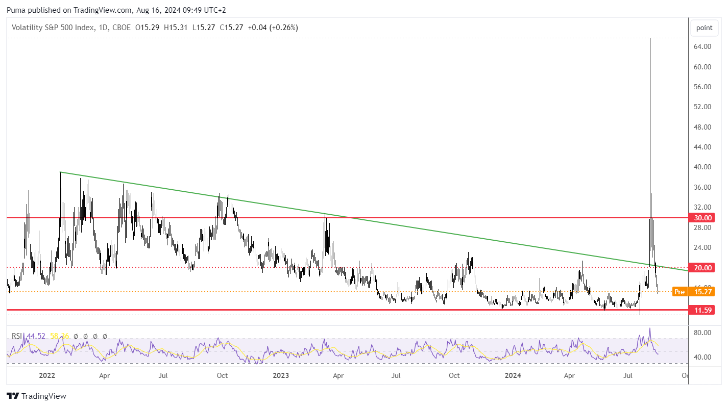 Grafico VIX