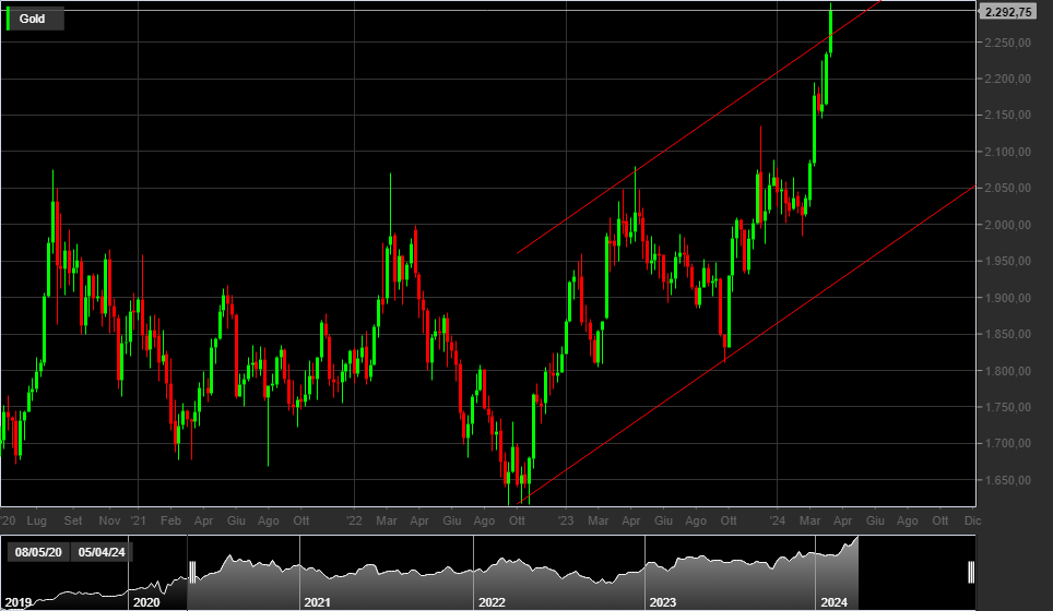 Grafico settimanale GOLD