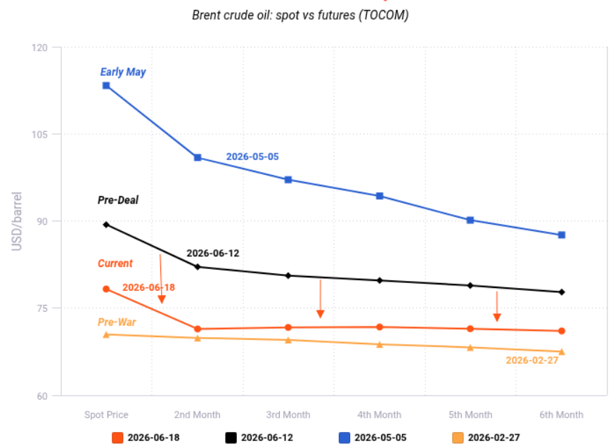 Curva forward future Brent