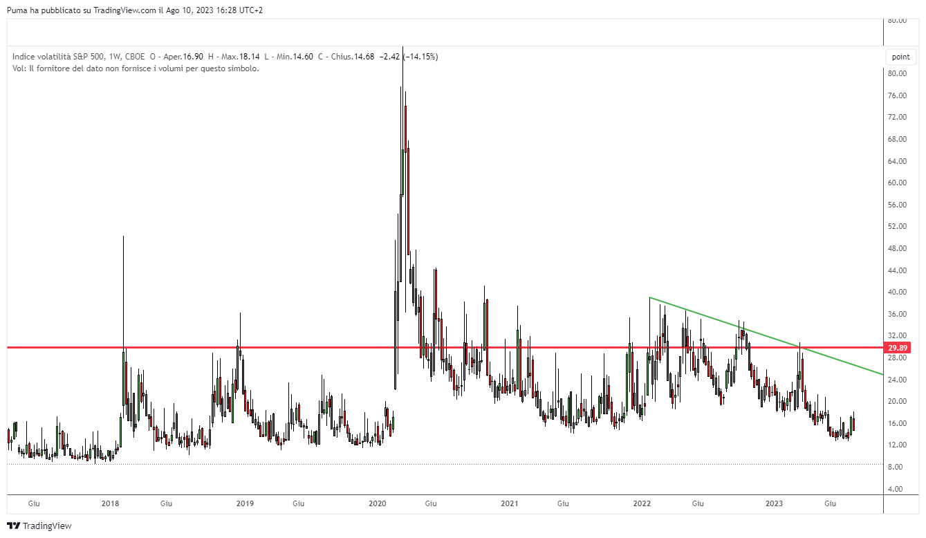 Grafico VIX Cboe