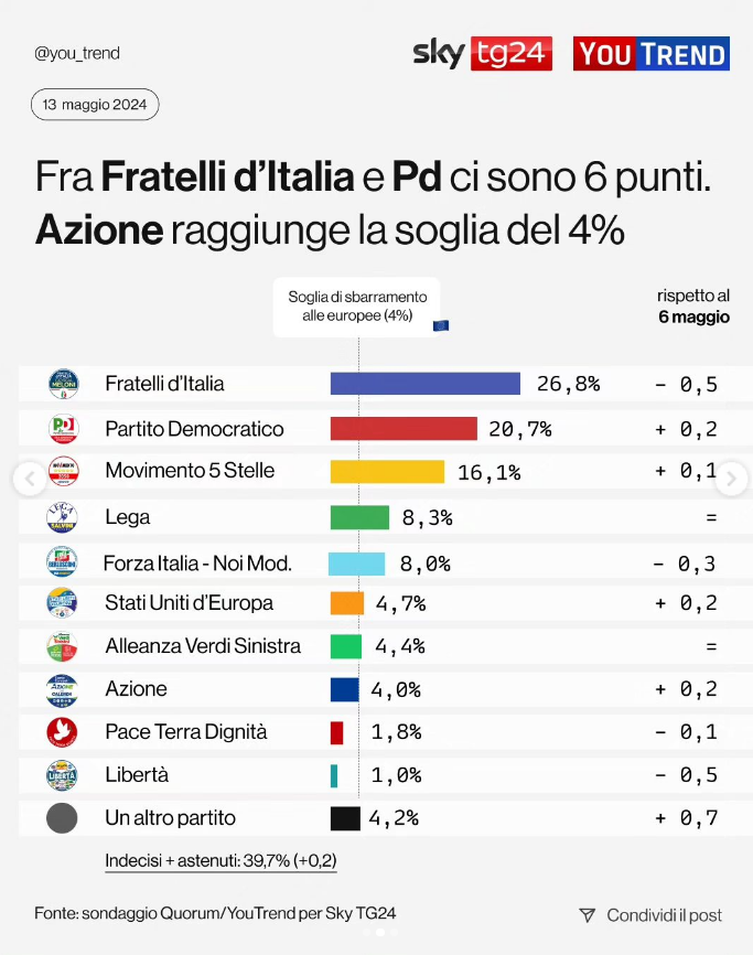 Sondaggio Quorum per Sky Tg24 del 13 maggio