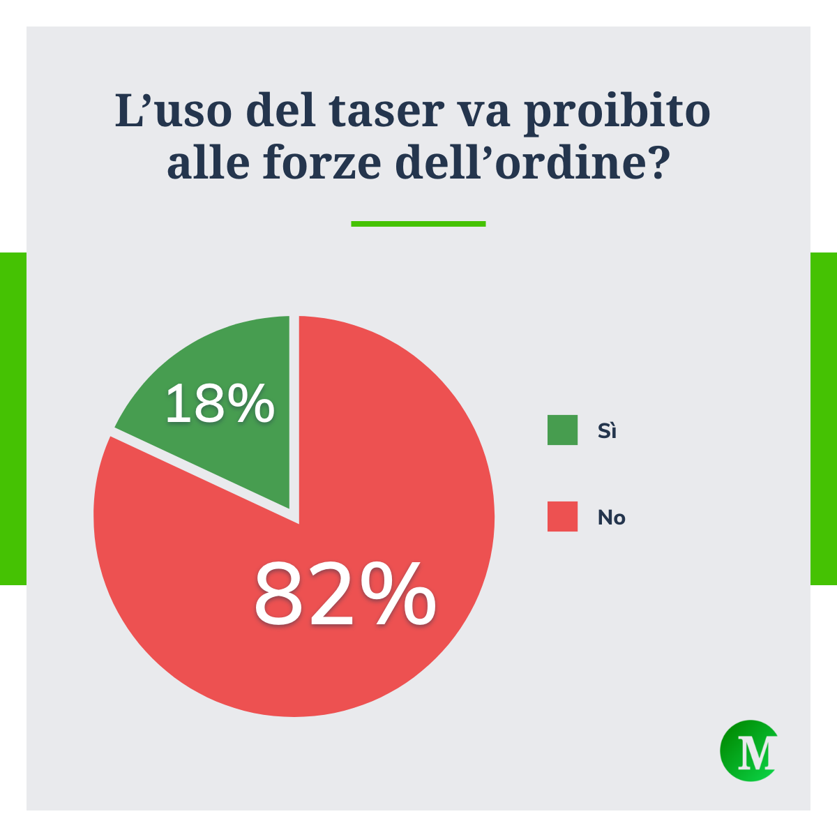 Taser alle forze dell'ordine, oltre l'80% non vuole proibirlo