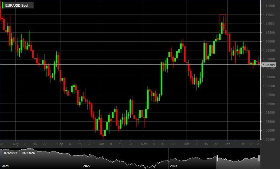 EUR/USD, 1D