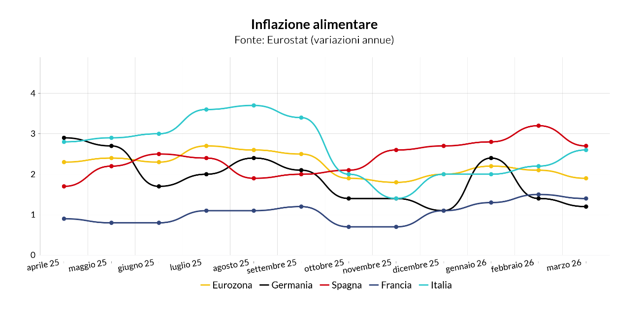 Inflazione alimentare