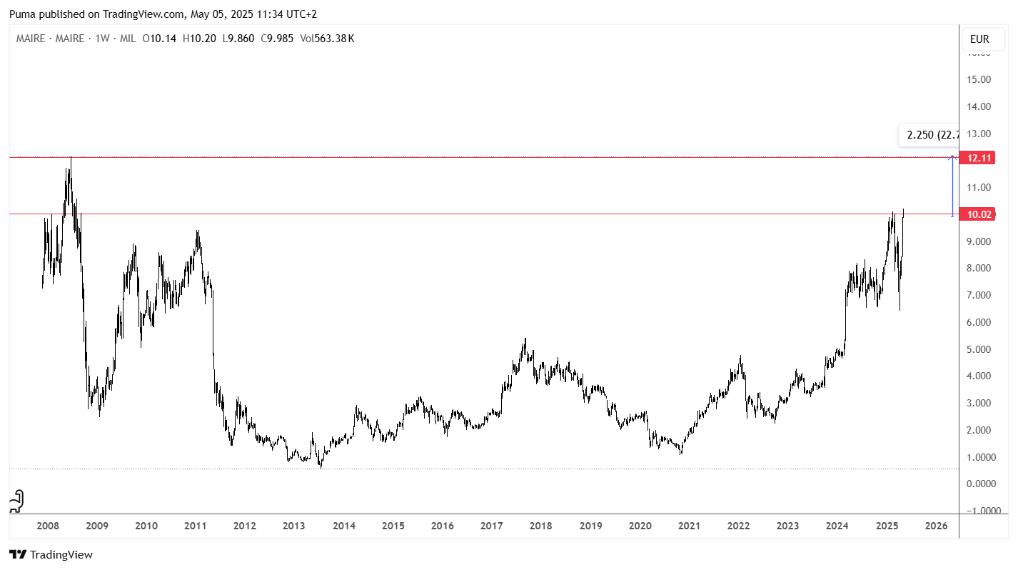 Grafico azioni Maire
