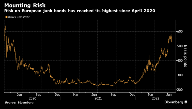 Andamento dell'indice che traccia il livello di rischio dei junk bonds europei