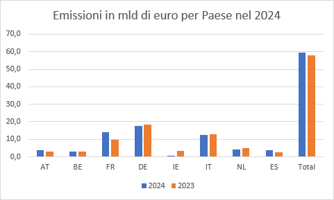 BTP Green e bond ESG: crescita emissioni in Europa nel corso del 2024