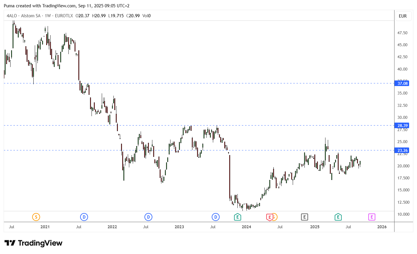 Grafico azioni Alstom