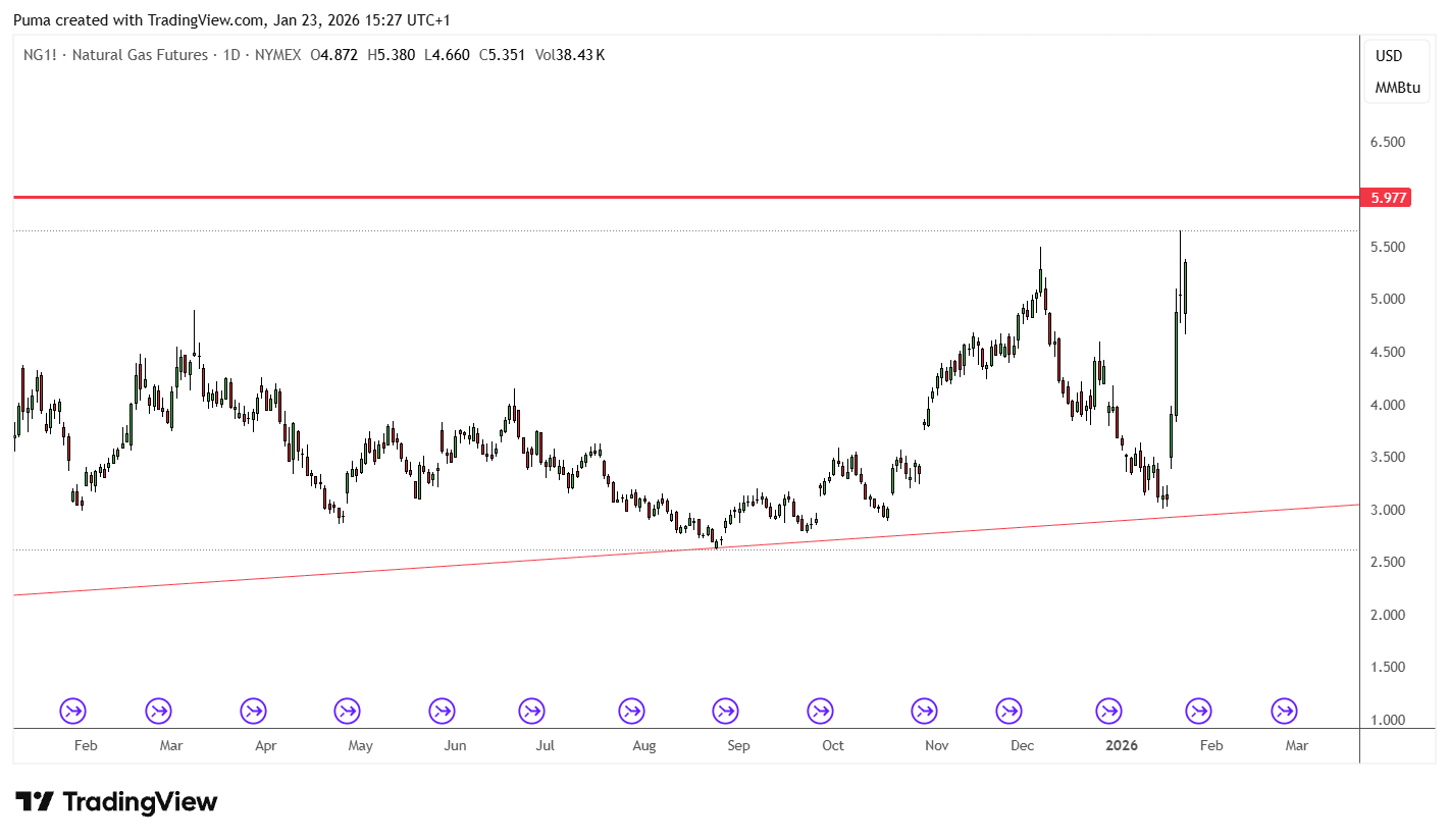 Grafico future Natural Gas