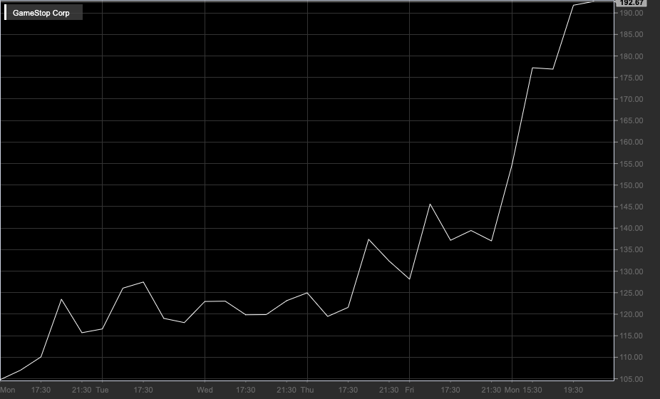 Grafico GameStop 2