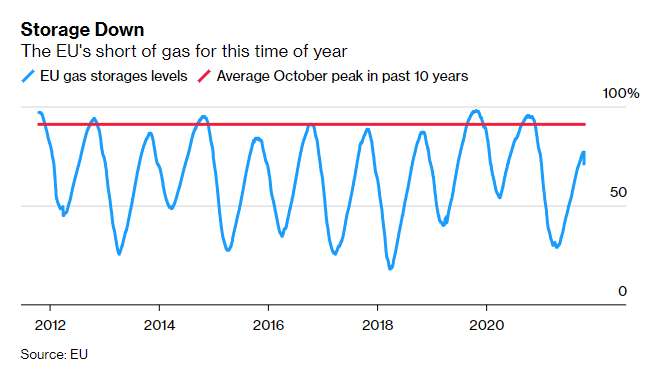 Livelli di stoccaggio del gas europeo e media storica per il mese di ottobre (10 anni)