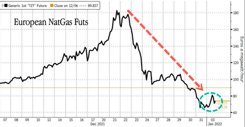 Andamento del prezzo dei futures del gas europeo (Dutch)