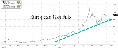 Andamento del prezzo dei futures del gas europeo (Dutch)
