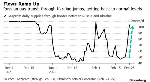 Andamento del flusso di gas russo verso l'Europa via Ucraina