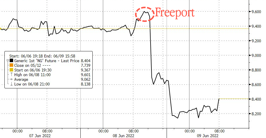 Andamento del prezzo futures del gas LNG statunitense