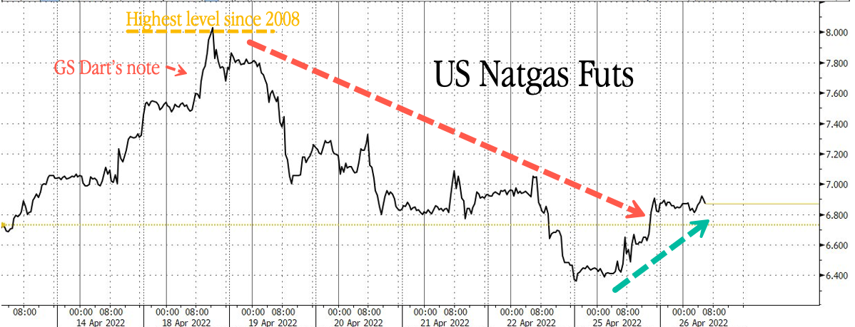 Andamento del prezzo futures del gas naturale Usa