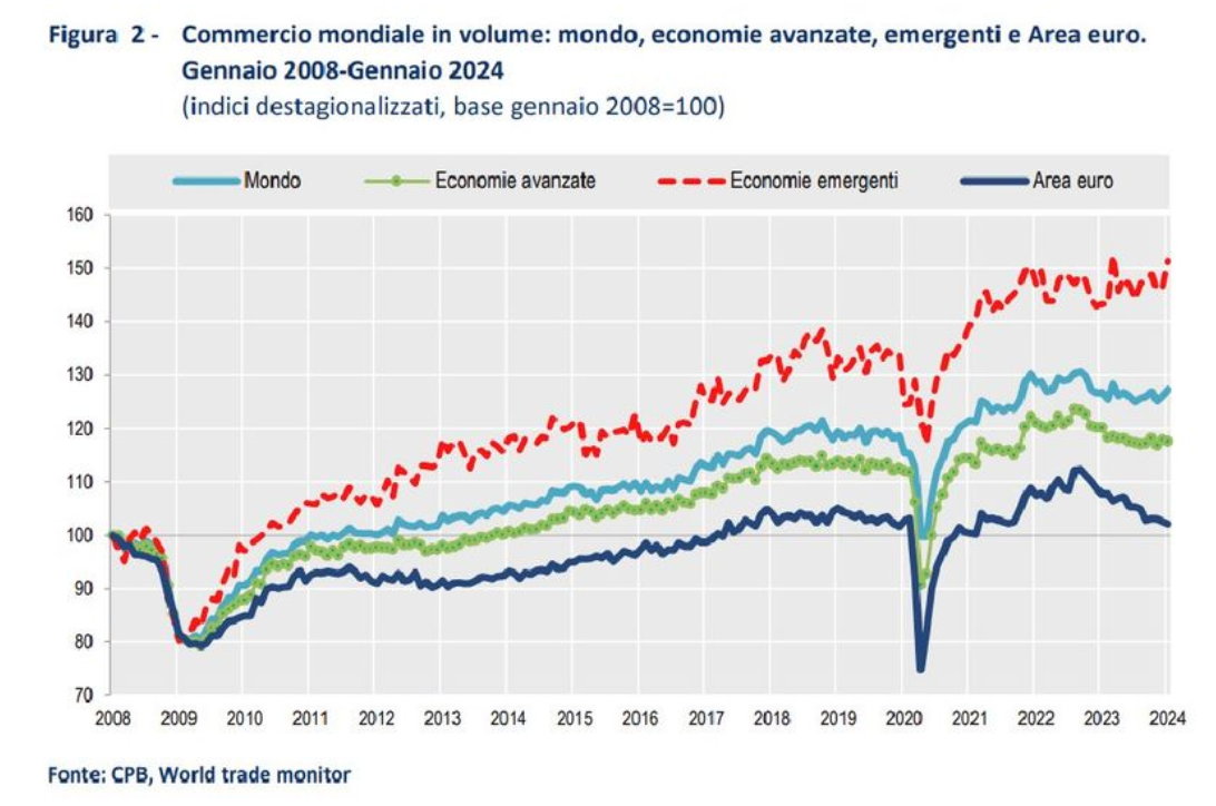 Commercio mondiale in volume