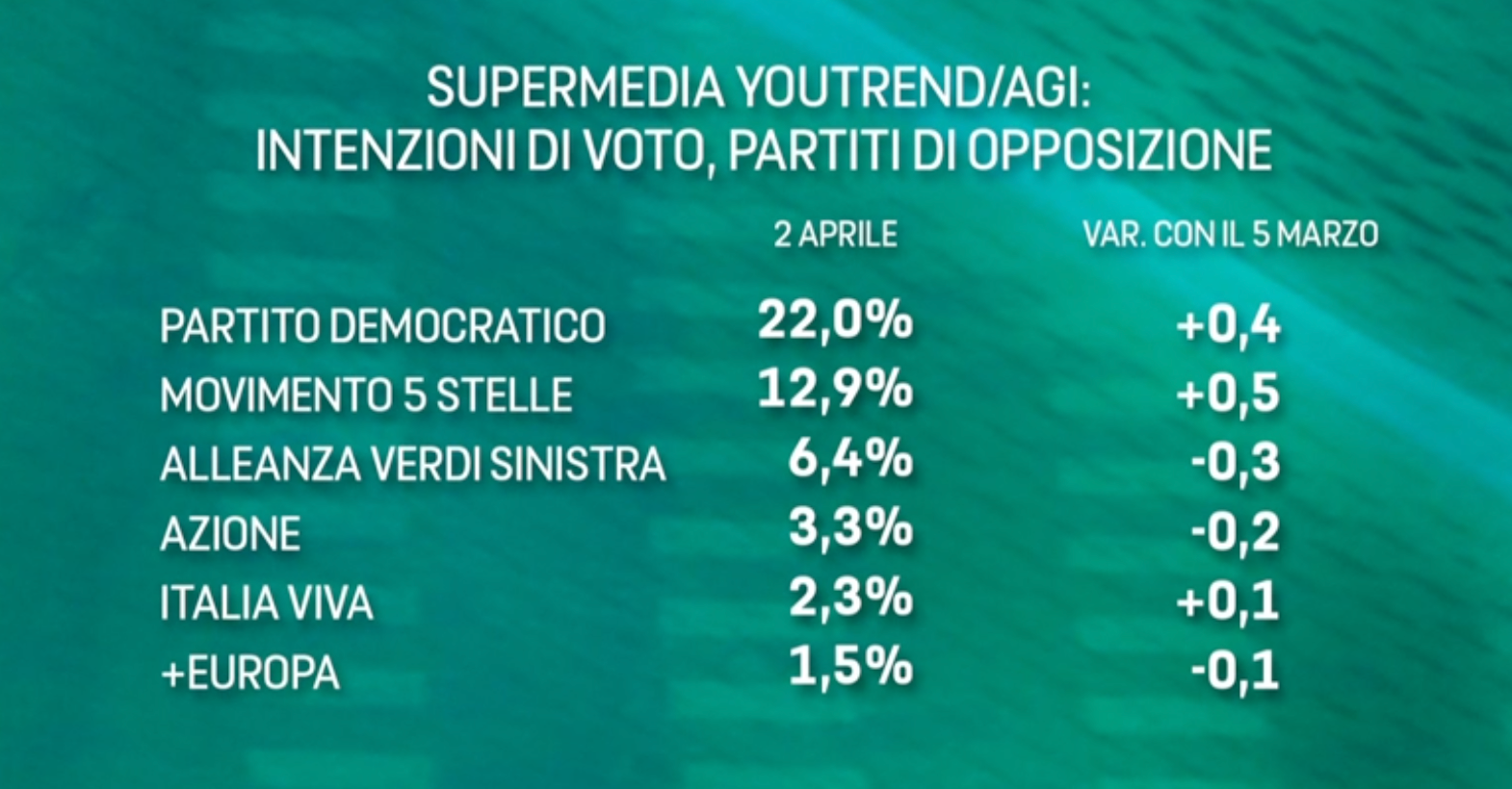 Sondaggi politici, il campo largo