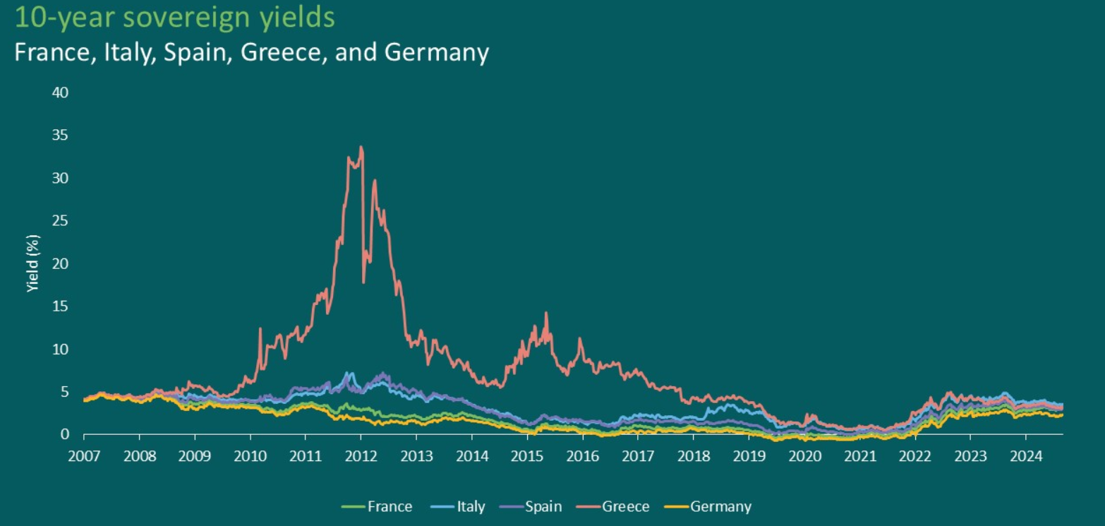 Rendimenti obbligazioni governative 10 anni Francia, Italia, Grecia, Germania e Spagna 